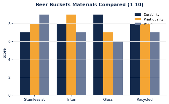 How common beer buckets materials compare on durability, print quality, and value.