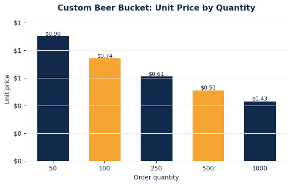 Typical per-unit beer buckets pricing as order quantity increases.