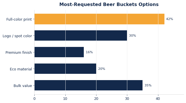 The options buyers request most on custom beer buckets.